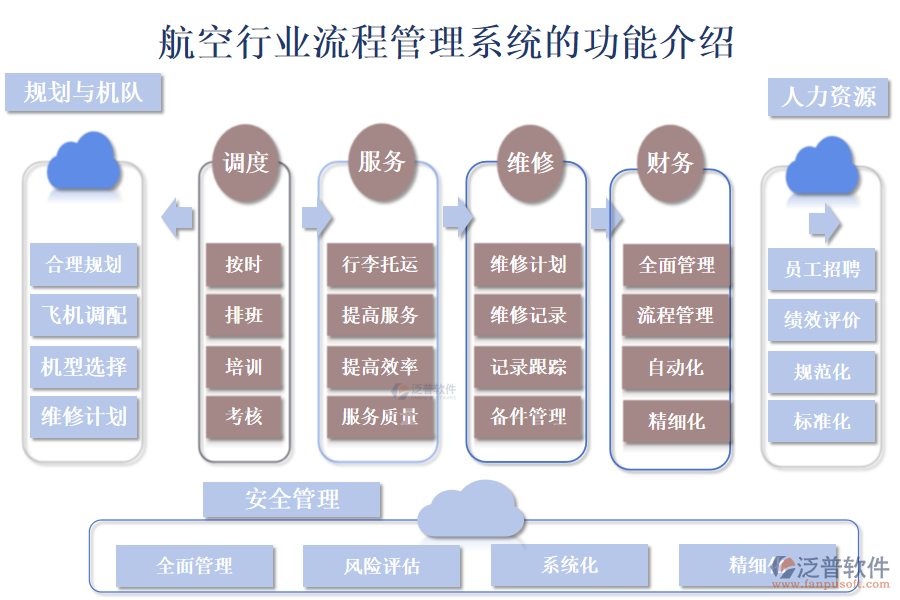 　一、航空行業(yè)流程管理系統(tǒng)的功能介紹