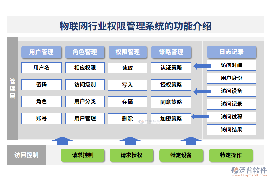 物聯(lián)網(wǎng)行業(yè)權(quán)限管理系統(tǒng)的功能介紹