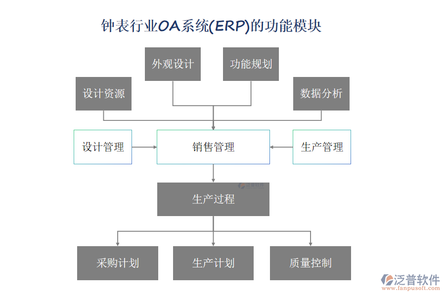 鐘表行業(yè)OA系統(tǒng)(ERP)的功能模塊