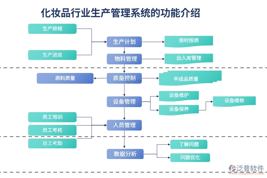 化妝品行業(yè)生產(chǎn)管理系統(tǒng)的功能介紹