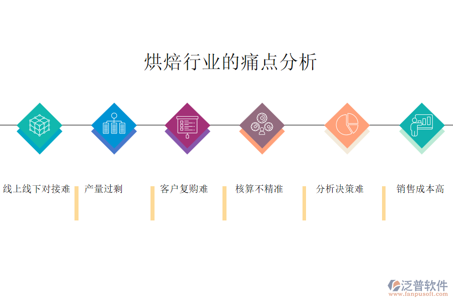 烘焙行業(yè)的痛點分析