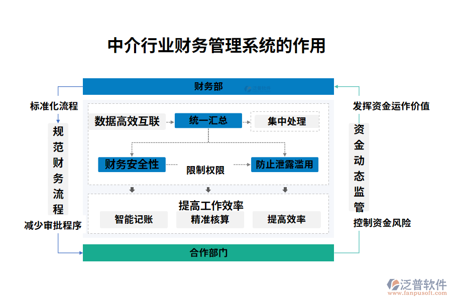 中介行業(yè)財(cái)務(wù)管理系統(tǒng)的功能介紹