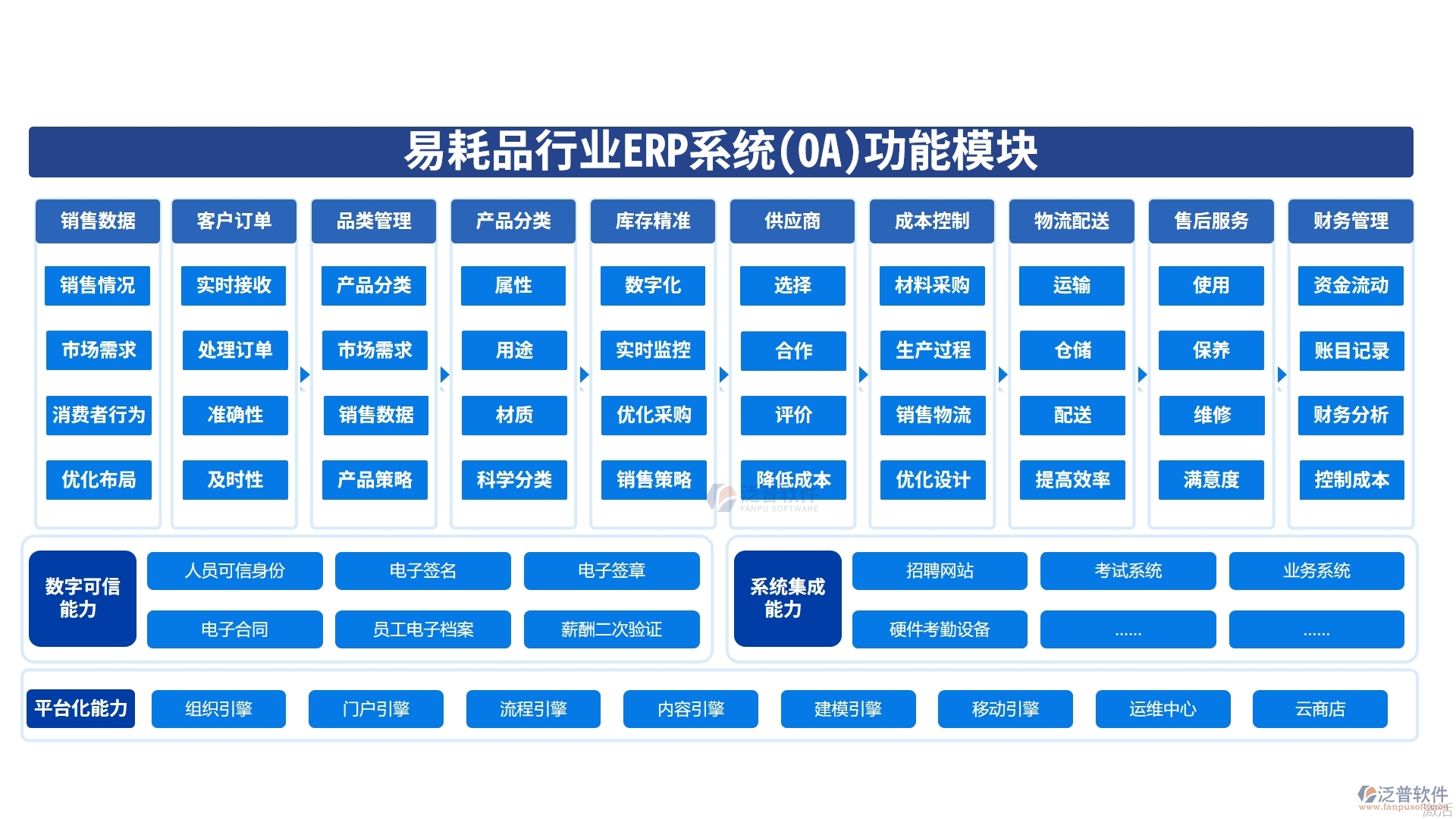 易耗品行業(yè)ERP系統(tǒng)(OA)功能模塊