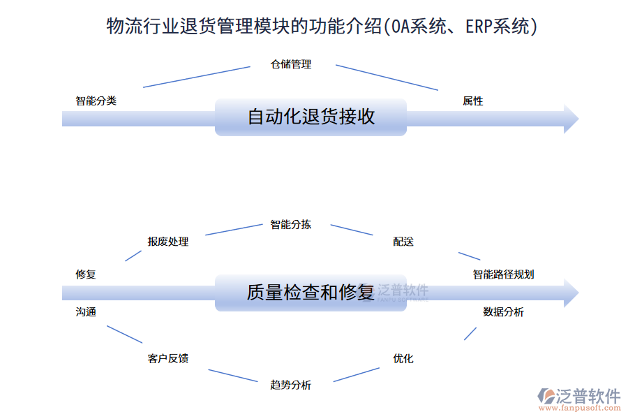 物流行業(yè)退貨管理模塊的功能介紹(OA系統(tǒng)、<a href=http://52tianma.cn/fanpuerp/ target=_blank class=infotextkey><a href=http://52tianma.cn/fanpuerp/ target=_blank class=infotextkey>erp系統(tǒng)</a></a>)