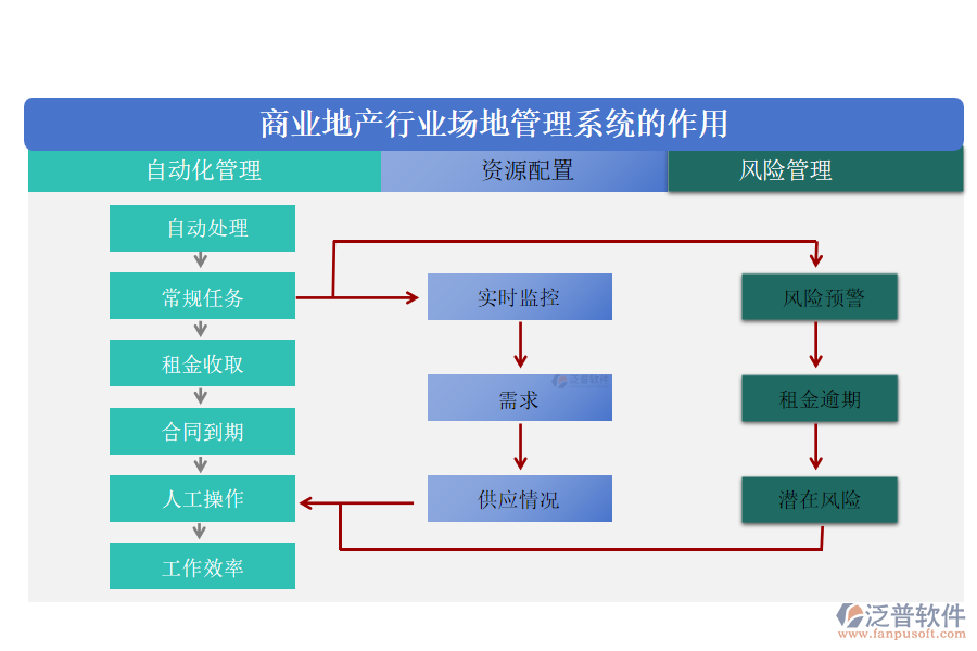 商業(yè)地產(chǎn)行業(yè)場(chǎng)地管理系統(tǒng)的作用