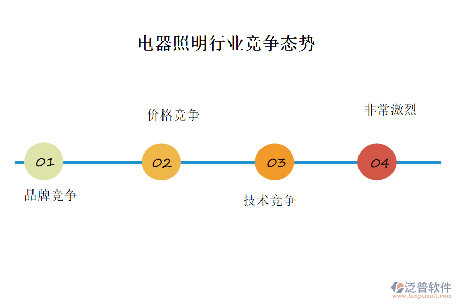 電器照明行業(yè)競(jìng)爭(zhēng)態(tài)勢(shì)