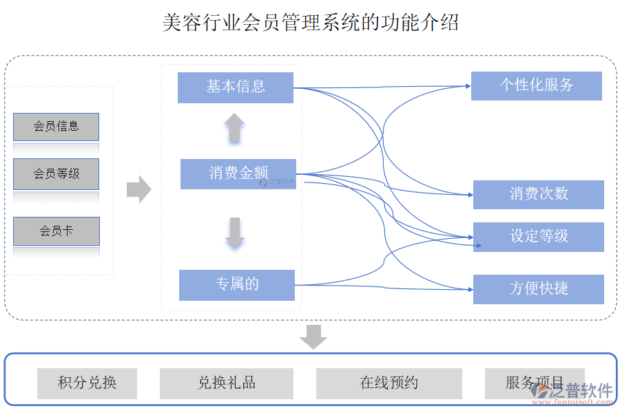 美容行業(yè)會員管理系統(tǒng)的功能介紹