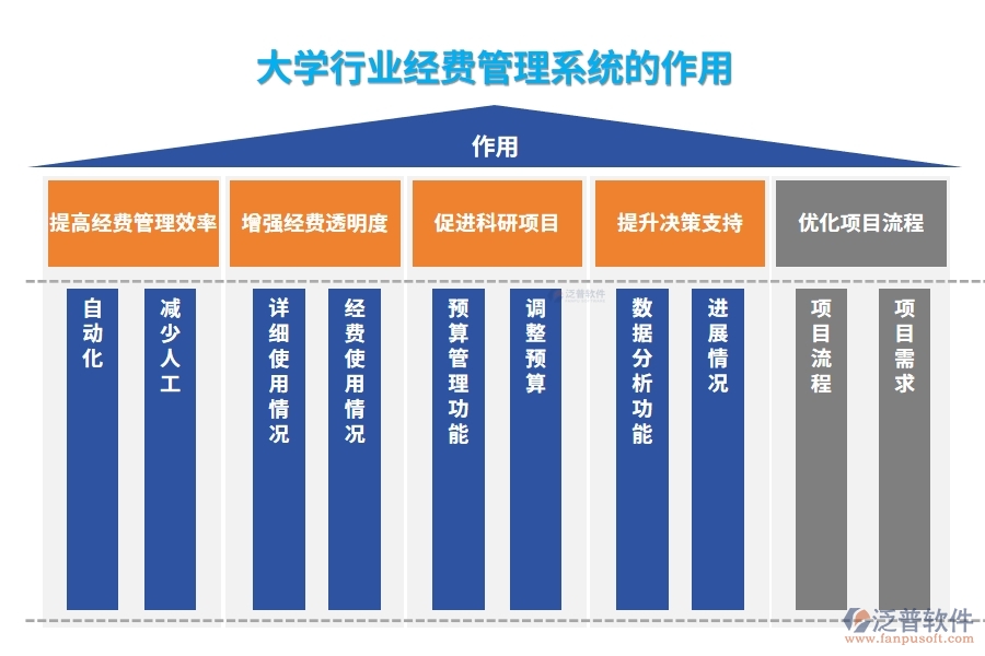 大學行業(yè)經(jīng)費管理系統(tǒng)的作用