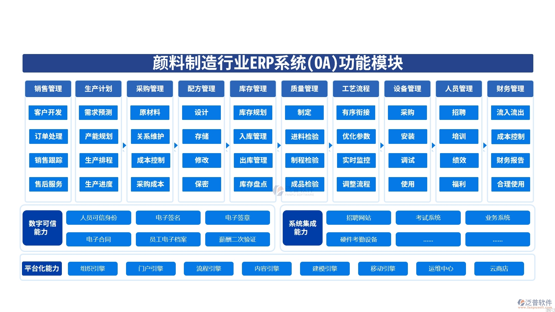 顏料制造行業(yè)ERP系統(tǒng)(OA)功能模塊