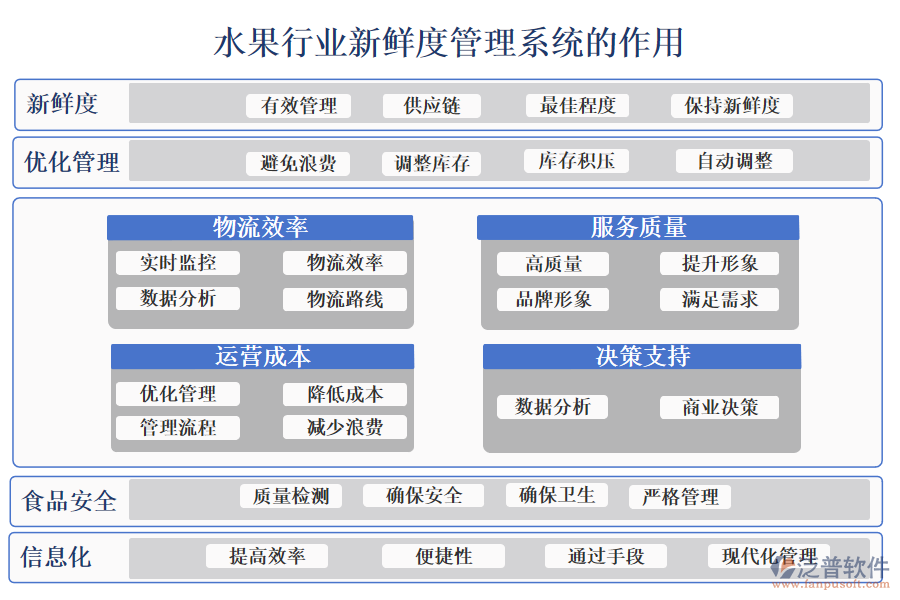 二、水果行業(yè)新鮮度管理系統(tǒng)的作用 