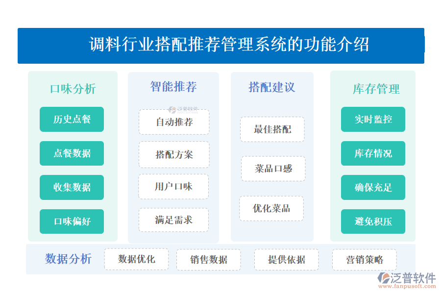 一、調(diào)料行業(yè)搭配推薦管理系統(tǒng)的功能介紹 