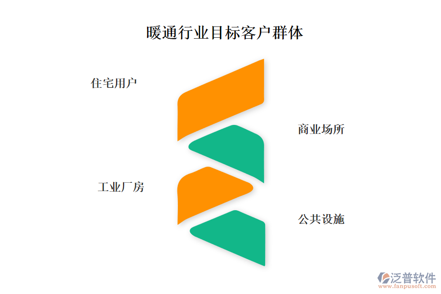 暖通行業(yè)目標客戶群體