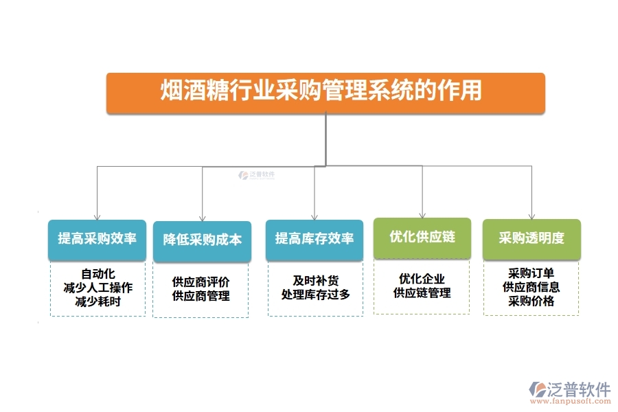 煙酒糖行業(yè)采購管理系統(tǒng)的作用