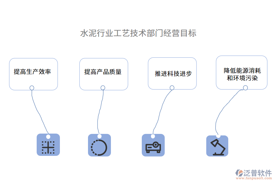 經(jīng)營目標