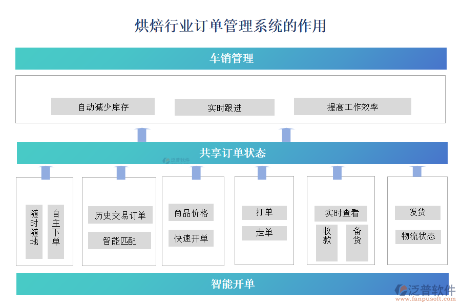 烘焙行業(yè)訂單管理系統(tǒng)的作用