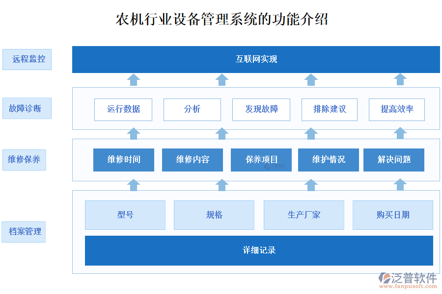 農(nóng)機(jī)行業(yè)設(shè)備管理系統(tǒng)的功能介紹