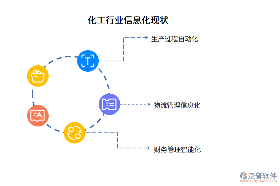 化工行業(yè)信息化現(xiàn)狀