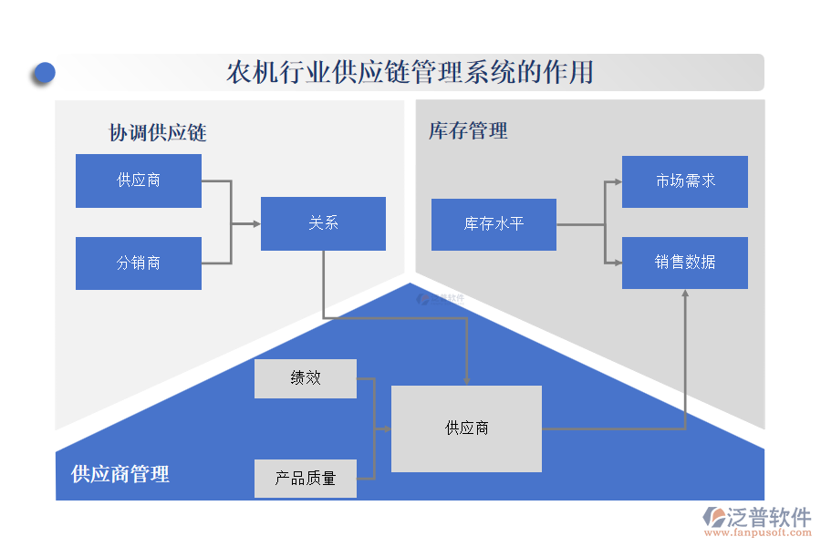 農(nóng)機(jī)行業(yè)供應(yīng)鏈管理系統(tǒng)的作用