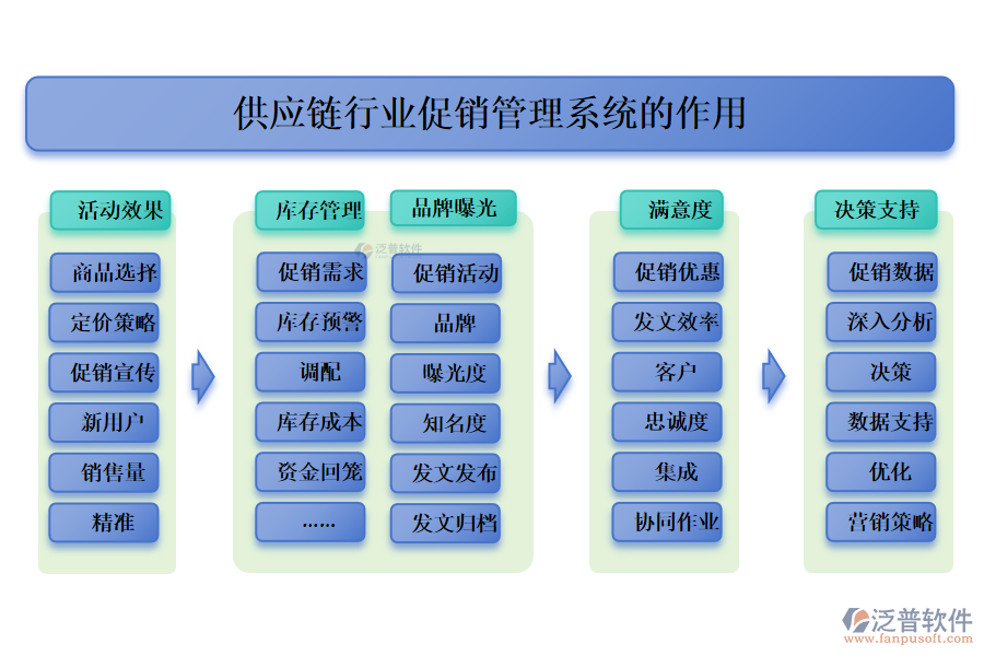 供應(yīng)鏈行業(yè)促銷管理系統(tǒng)的作用