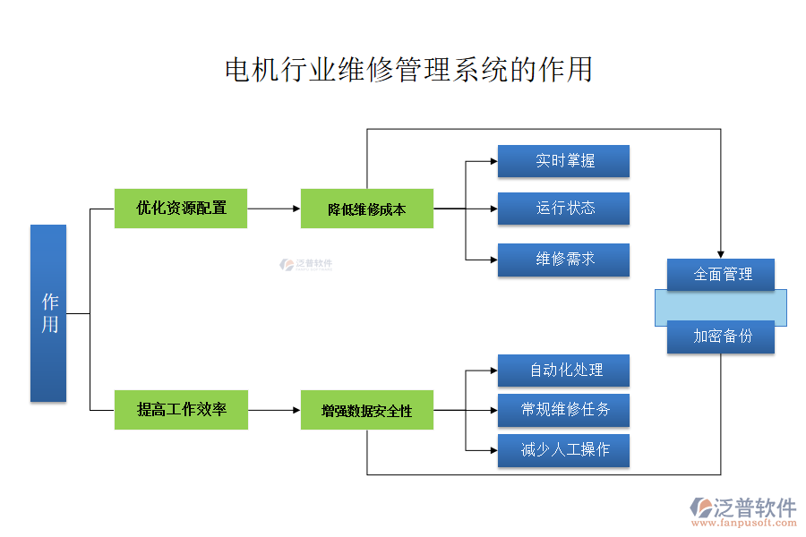 電機(jī)行業(yè)維修管理系統(tǒng)的作用