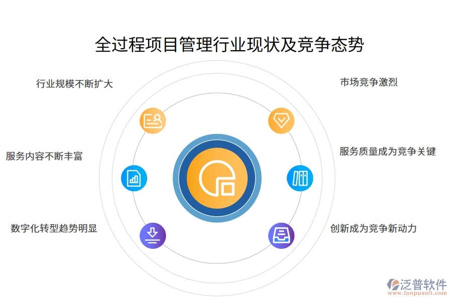 全過(guò)程項(xiàng)目管理行業(yè)現(xiàn)狀及競(jìng)爭(zhēng)態(tài)勢(shì)