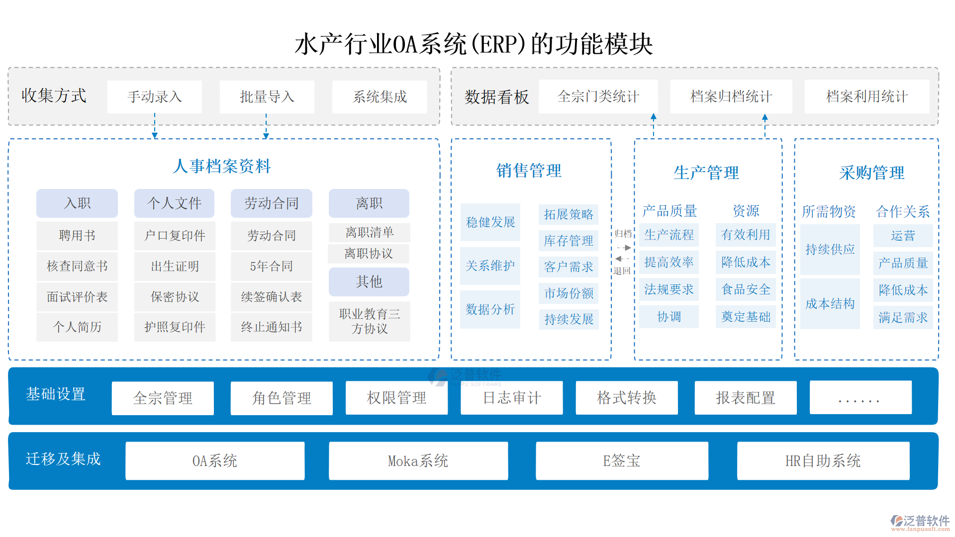 水產(chǎn)行業(yè)OA系統(tǒng)(ERP)的功能模塊