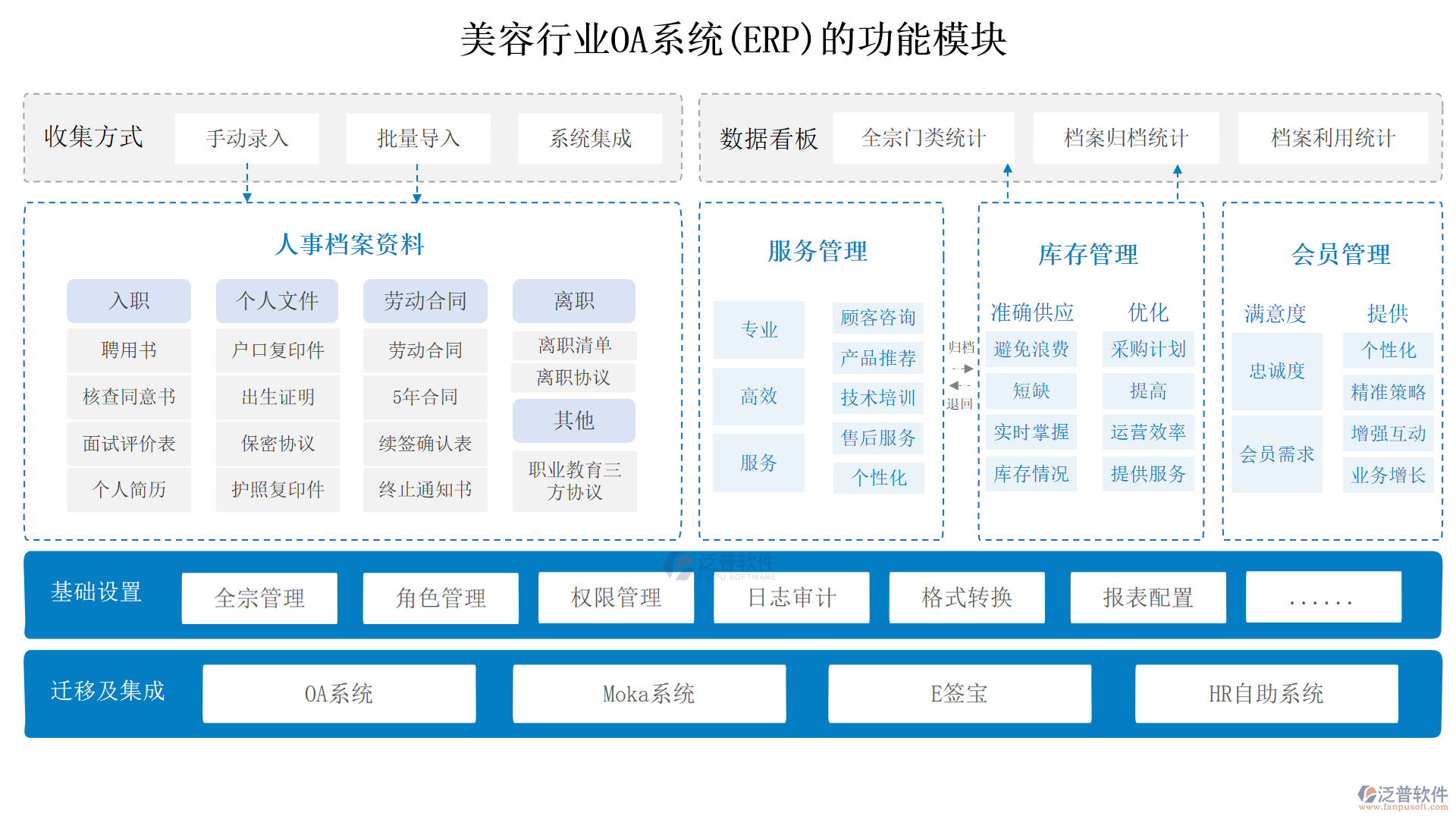 美容行業(yè)OA系統(tǒng)(ERP)的功能模塊