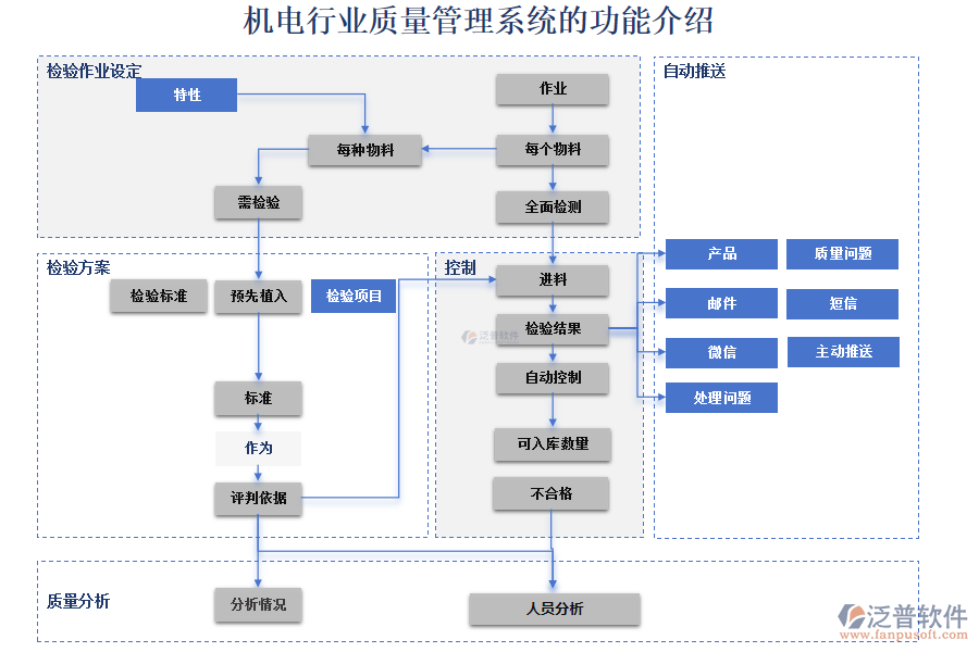 機(jī)電行業(yè)質(zhì)量管理系統(tǒng)的功能介紹