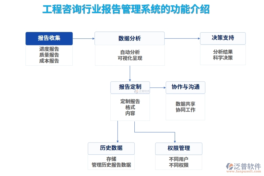 工程咨詢行業(yè)報告管理系統(tǒng)的功能介紹