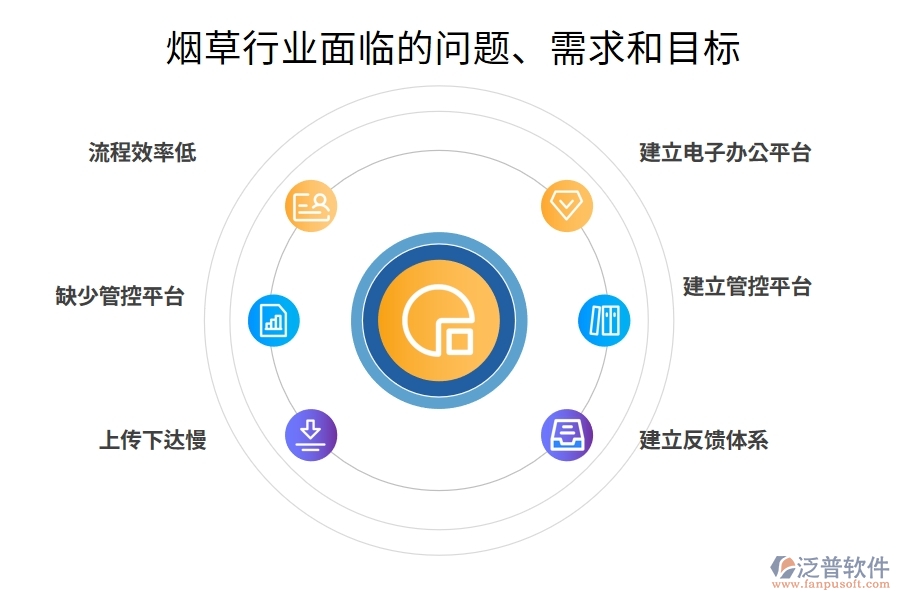 煙草行業(yè)面臨的問題、需求和目標(biāo)