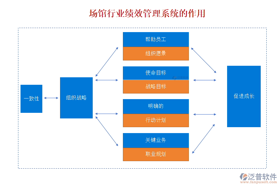 場(chǎng)館行業(yè)績(jī)效管理系統(tǒng)的作用