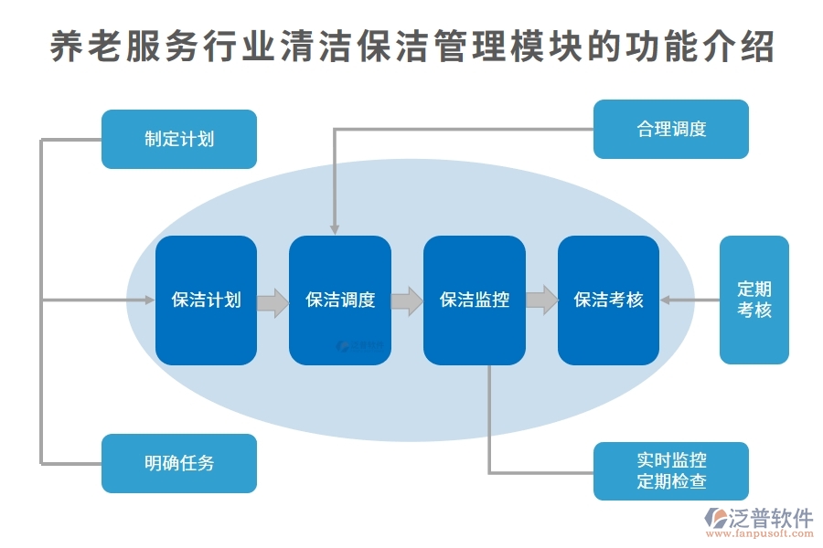 養(yǎng)老服務(wù)行業(yè)清潔保潔管理模塊的功能介紹