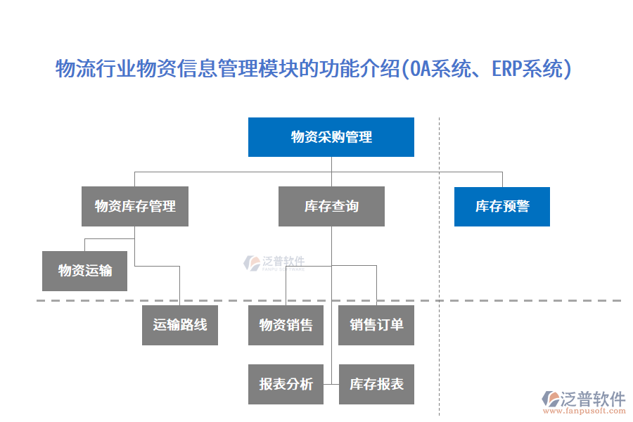 物流行業(yè)物資信息管理模塊的功能介紹(OA系統(tǒng)、<a href=http://52tianma.cn/fanpuerp/ target=_blank class=infotextkey><a href=http://52tianma.cn/fanpuerp/ target=_blank class=infotextkey>erp系統(tǒng)</a></a>)