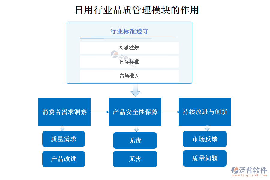 日用行業(yè)品質(zhì)管理模塊的作用