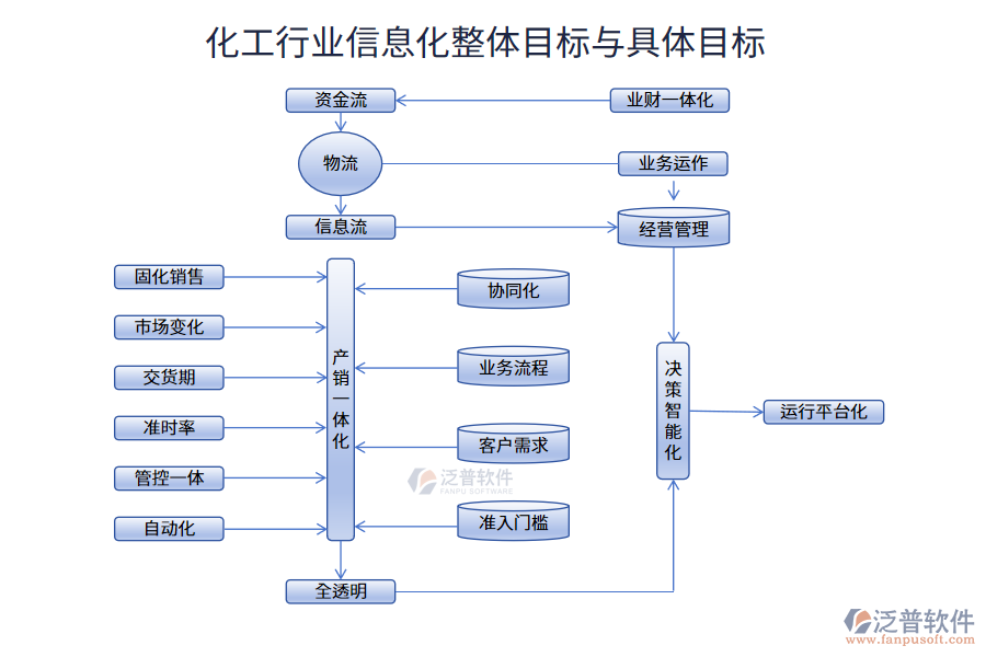 化工行業(yè)信息化整體目標(biāo)與具體目標(biāo)