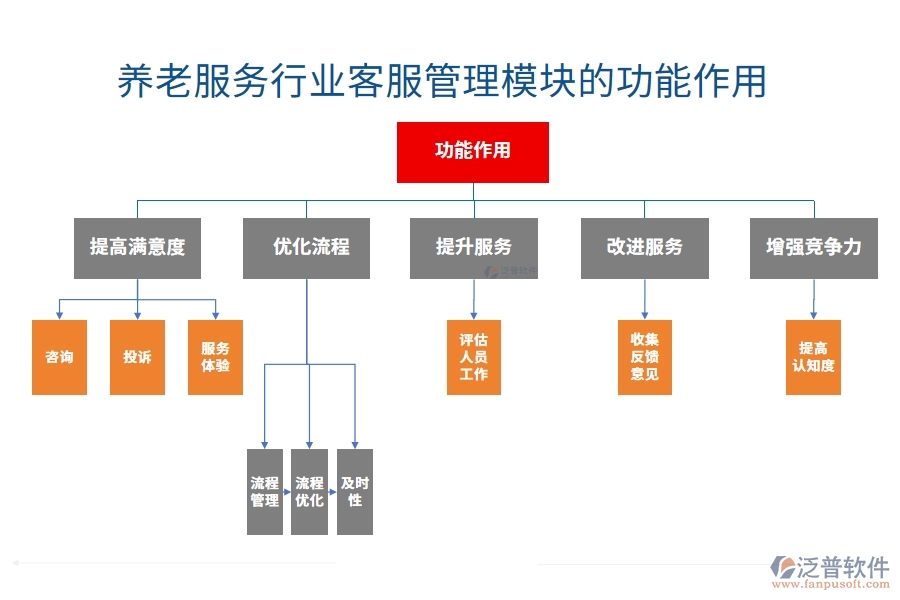 養(yǎng)老服務行業(yè)客服管理模塊的功能作用