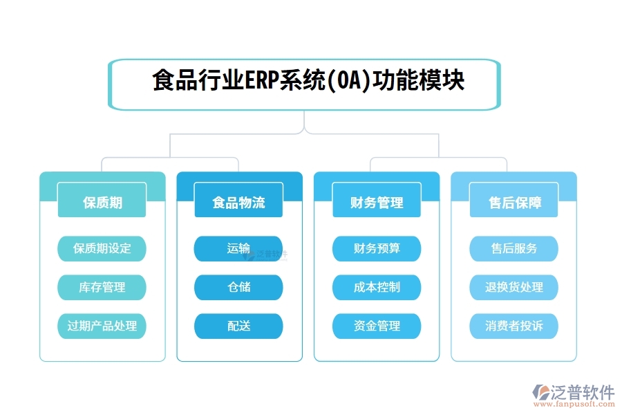 食品行業(yè)ERP系統(tǒng)(OA)功能模塊