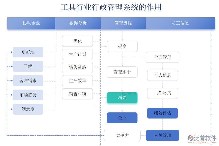 工具行業(yè)行政管理系統(tǒng)的作用