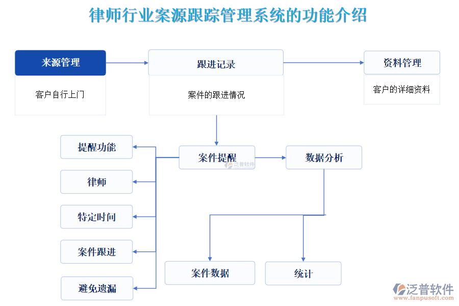 律師行業(yè)案源跟蹤管理系統(tǒng)的功能介紹