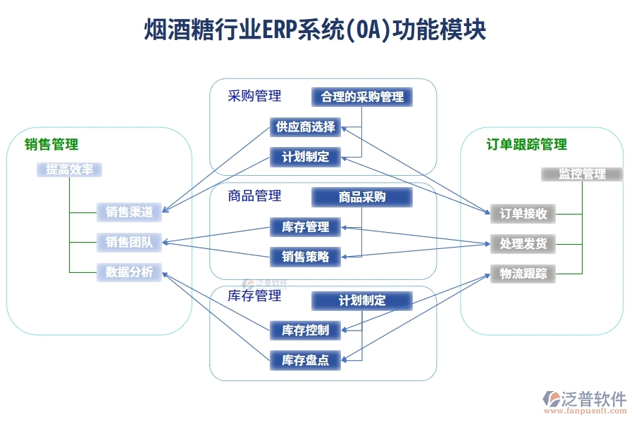 煙酒糖行業(yè)ERP系統(tǒng)(OA)功能模塊