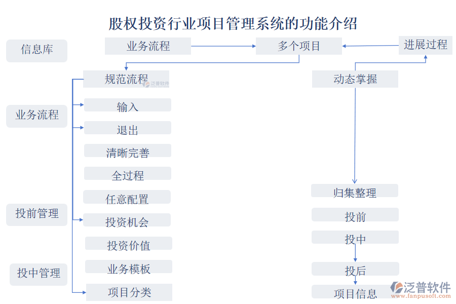 股權(quán)投資行業(yè)項(xiàng)目管理系統(tǒng)的功能介紹