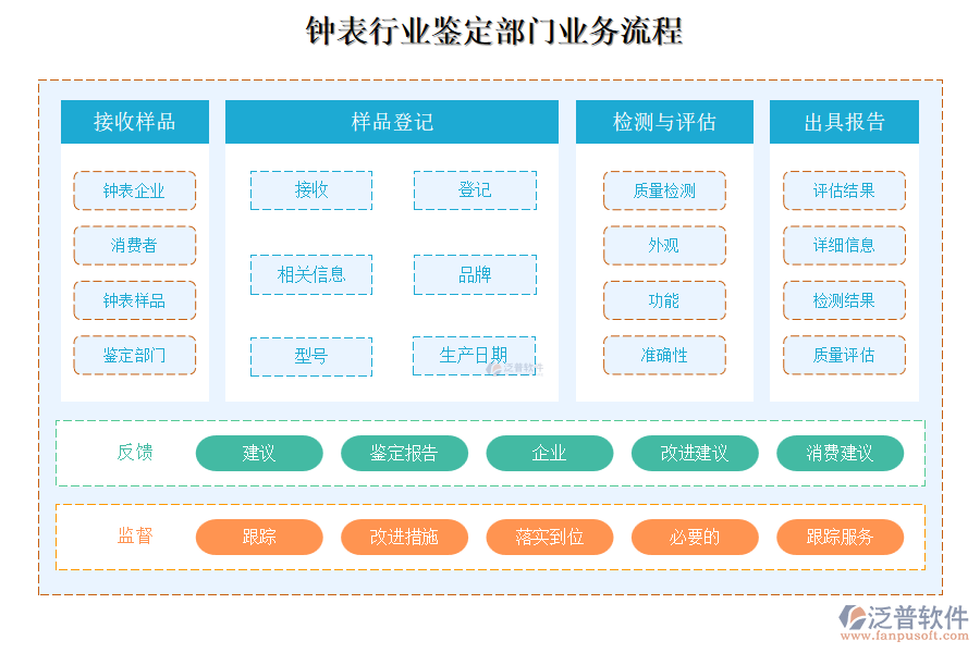 鐘表行業(yè)鑒定部門業(yè)務(wù)流程