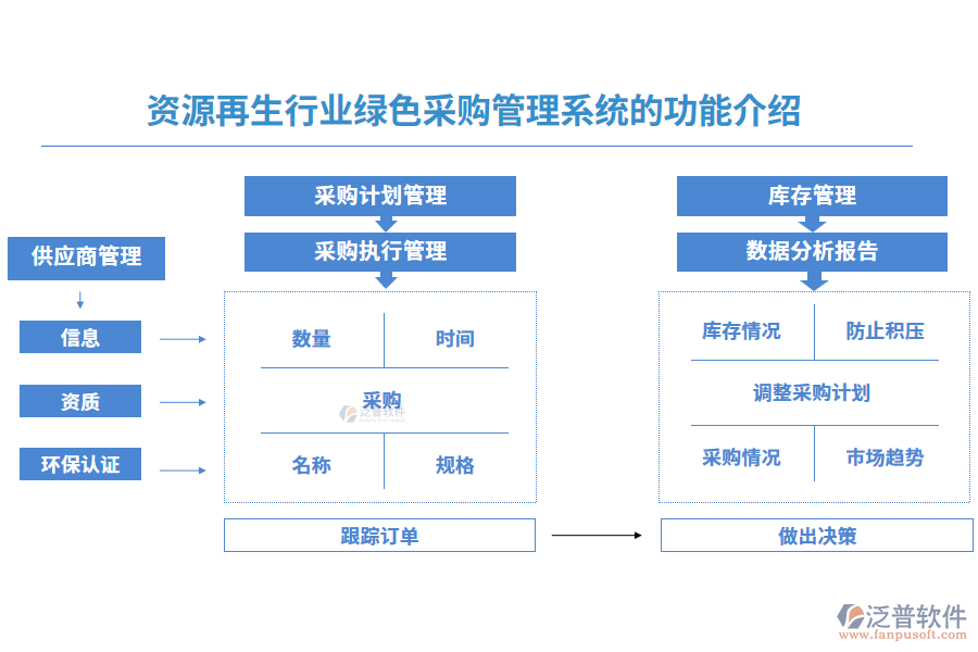 資源再生行業(yè)綠色采購管理系統(tǒng)的功能介紹