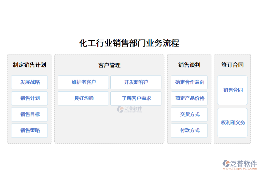 化工行業(yè)銷(xiāo)售部門(mén)業(yè)務(wù)流程