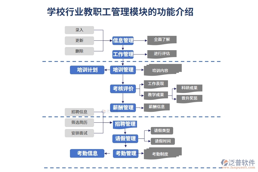 學校行業(yè)教職工管理模塊的功能介紹