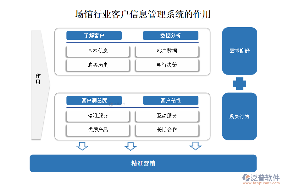 場館行業(yè)客戶信息管理系統(tǒng)的作用