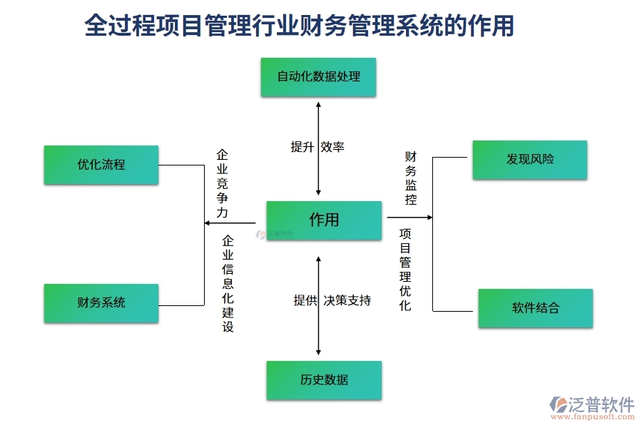 全過程項(xiàng)目管理行業(yè)財(cái)務(wù)管理系統(tǒng)的作用