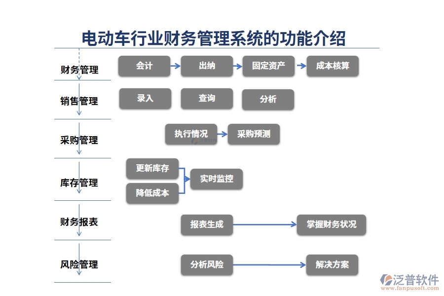 電動車行業(yè)財(cái)務(wù)管理系統(tǒng)的功能介紹