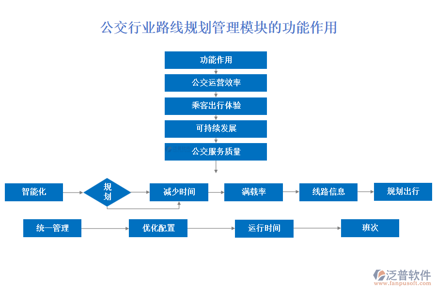 公交行業(yè)路線規(guī)劃管理模塊的功能作用