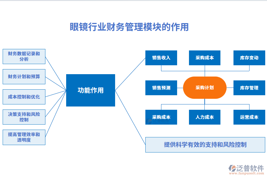 眼鏡行業(yè)財務(wù)管理模塊的作用